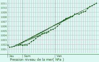 Graphe de la pression atmosphrique prvue pour Plougonvelin