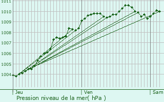 Graphe de la pression atmosphrique prvue pour Deinze