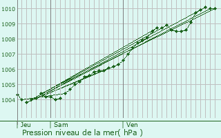 Graphe de la pression atmosphrique prvue pour Saint-Jean-de-Monts