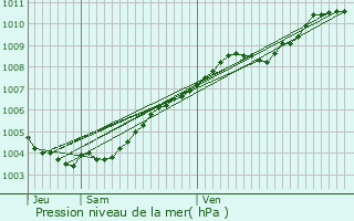 Graphe de la pression atmosphrique prvue pour Lhon