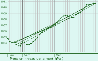 Graphe de la pression atmosphrique prvue pour Lanvallay