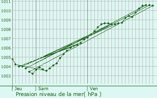 Graphe de la pression atmosphrique prvue pour Dinard