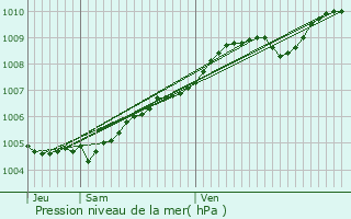 Graphe de la pression atmosphrique prvue pour Saint-Hilaire-de-Loulay