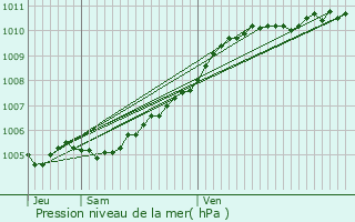 Graphe de la pression atmosphrique prvue pour Audinghen