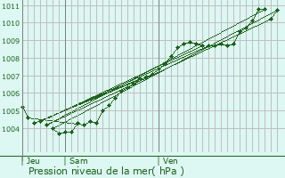 Graphe de la pression atmosphrique prvue pour Saint-Pair-sur-Mer