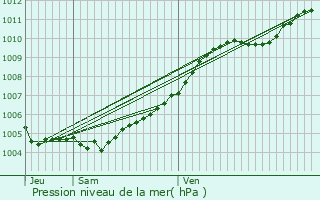 Graphe de la pression atmosphrique prvue pour Flamanville