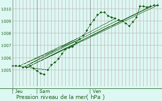 Graphe de la pression atmosphrique prvue pour Muirancourt