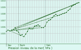 Graphe de la pression atmosphrique prvue pour Rippig