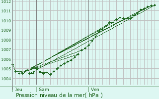 Graphe de la pression atmosphrique prvue pour Octeville