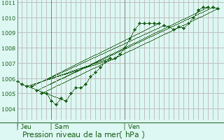 Graphe de la pression atmosphrique prvue pour Le Havre