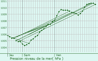 Graphe de la pression atmosphrique prvue pour Petiville