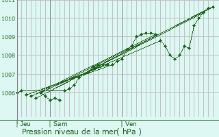 Graphe de la pression atmosphrique prvue pour Benet