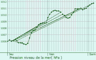 Graphe de la pression atmosphrique prvue pour Crgy-ls-Meaux