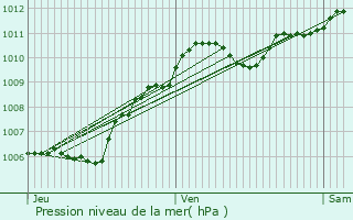 Graphe de la pression atmosphrique prvue pour Luzancy