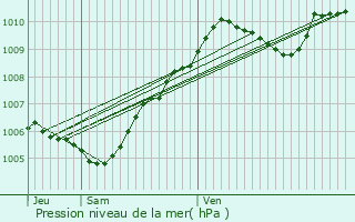 Graphe de la pression atmosphrique prvue pour Dammartin-en-Gole