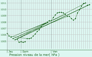 Graphe de la pression atmosphrique prvue pour Villaines-la-Juhel