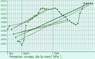 Graphe de la pression atmosphrique prvue pour Bourg-Saint-Maurice