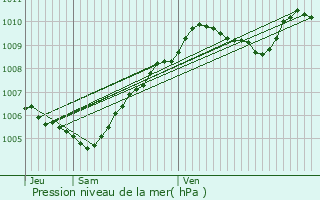 Graphe de la pression atmosphrique prvue pour La Courneuve