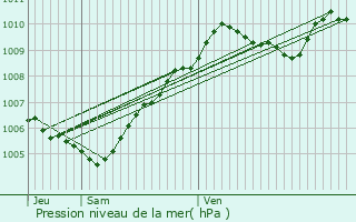 Graphe de la pression atmosphrique prvue pour L