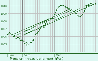Graphe de la pression atmosphrique prvue pour Chauconin-Neufmontiers