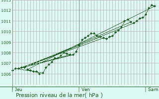 Graphe de la pression atmosphrique prvue pour Essey-ls-Nancy