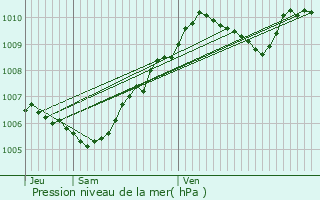 Graphe de la pression atmosphrique prvue pour Vaucourtois