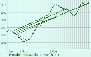 Graphe de la pression atmosphrique prvue pour Sablonnires
