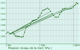 Graphe de la pression atmosphrique prvue pour Rau