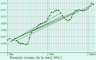 Graphe de la pression atmosphrique prvue pour Champdeuil