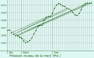 Graphe de la pression atmosphrique prvue pour Serris