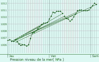 Graphe de la pression atmosphrique prvue pour Gastins