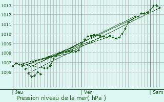 Graphe de la pression atmosphrique prvue pour Richwiller