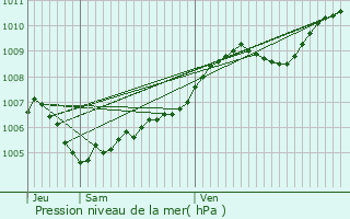 Graphe de la pression atmosphrique prvue pour Slestat