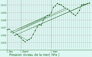 Graphe de la pression atmosphrique prvue pour La Celle-sur-Morin