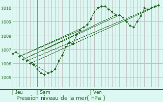 Graphe de la pression atmosphrique prvue pour Jouy-sur-Morin