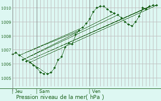 Graphe de la pression atmosphrique prvue pour La Chapelle-Moutils