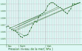 Graphe de la pression atmosphrique prvue pour Beautheil
