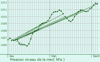 Graphe de la pression atmosphrique prvue pour Avon