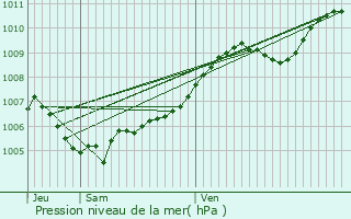 Graphe de la pression atmosphrique prvue pour Wintzenheim