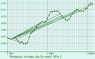 Graphe de la pression atmosphrique prvue pour Savins