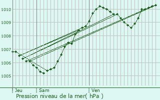 Graphe de la pression atmosphrique prvue pour Faremoutiers