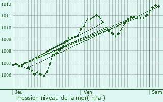 Graphe de la pression atmosphrique prvue pour La Brosse-Montceaux
