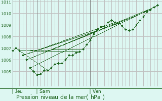 Graphe de la pression atmosphrique prvue pour Marckolsheim