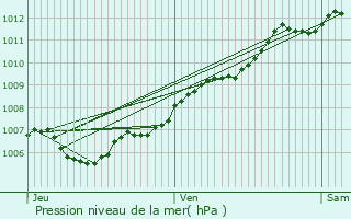 Graphe de la pression atmosphrique prvue pour Barr