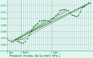 Graphe de la pression atmosphrique prvue pour Carqueiranne