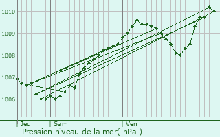 Graphe de la pression atmosphrique prvue pour Cernay