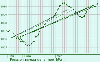 Graphe de la pression atmosphrique prvue pour Grisy-Suisnes