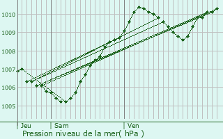 Graphe de la pression atmosphrique prvue pour Soignolles-en-Brie