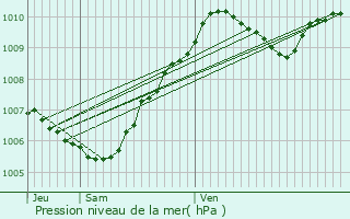 Graphe de la pression atmosphrique prvue pour Saint-Brice