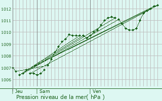 Graphe de la pression atmosphrique prvue pour Ollioules